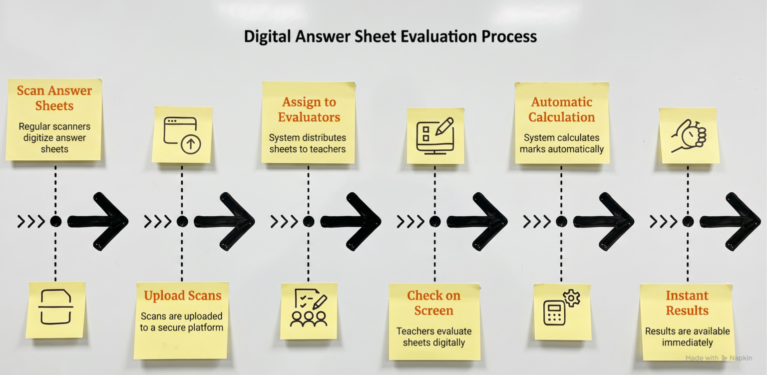 Answer Sheet Checking: 8 Ways to Improve Accuracy