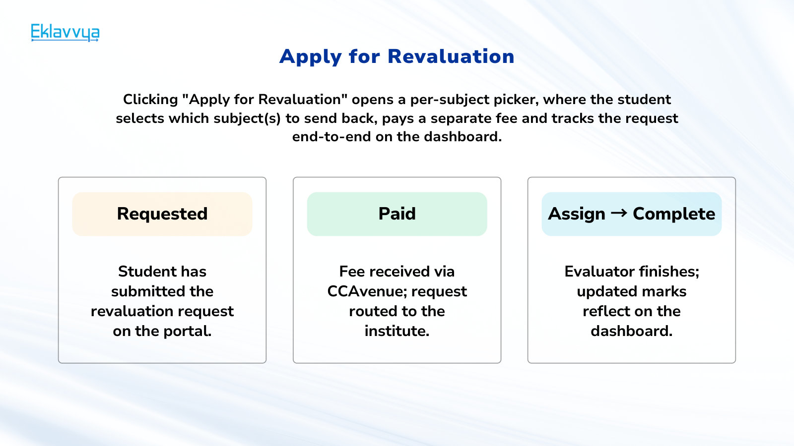 Online revaluation request flow showing requested, paid and assigned to complete statuses tracked on the student dashboard