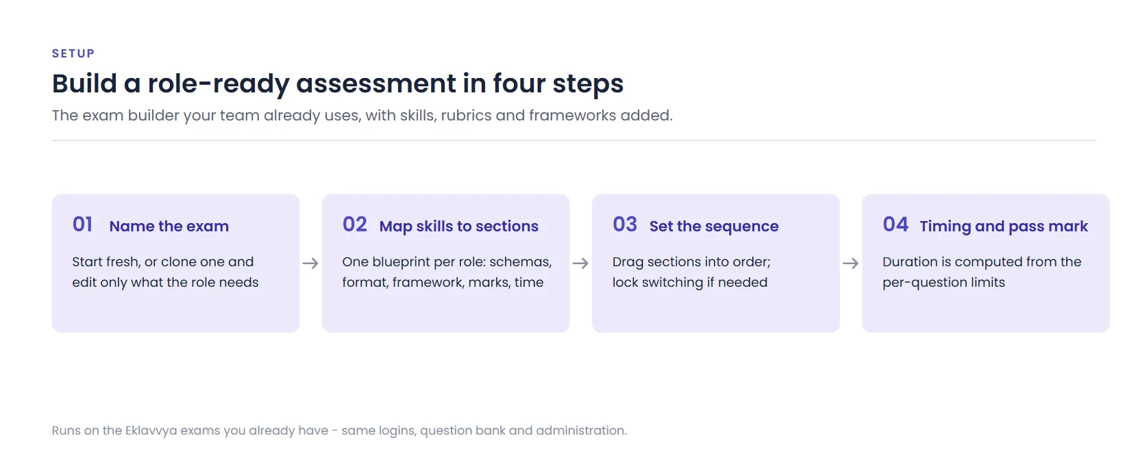 Four-step flow for building a skill-based assessment: name the exam, map skills to sections, set the sequence, set timing and pass mark